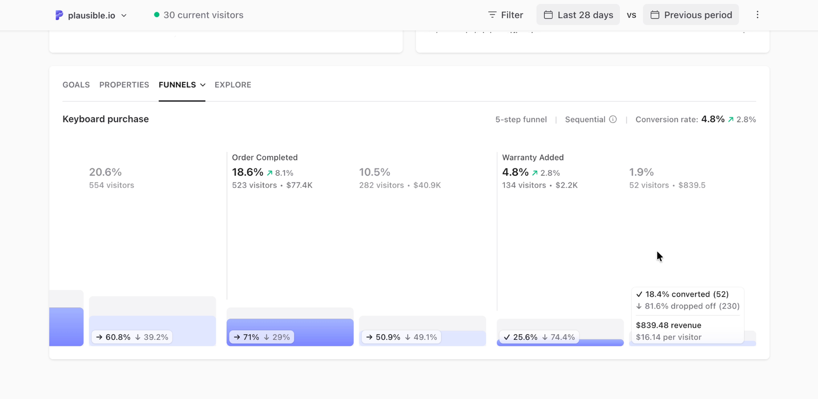 Funnel analysis with revenue and a previous-period comparison