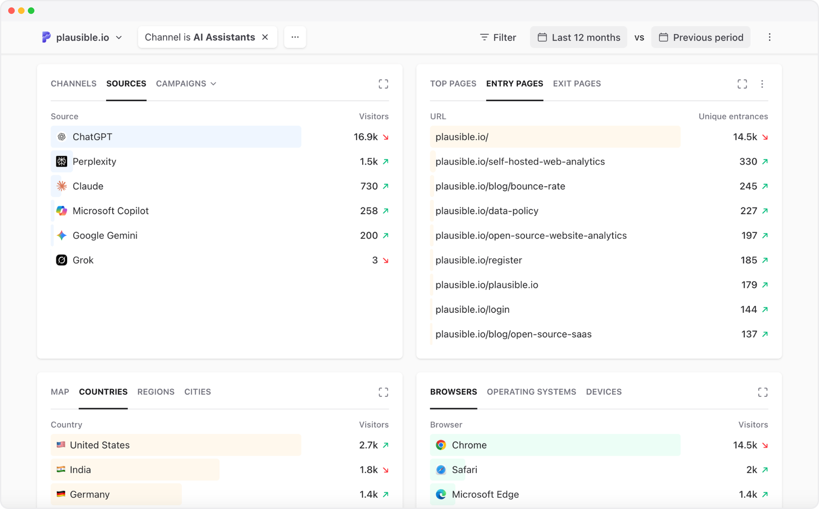 Plausible Analytics dashboard filtered by the AI Assistants channel, showing sources and entry pages