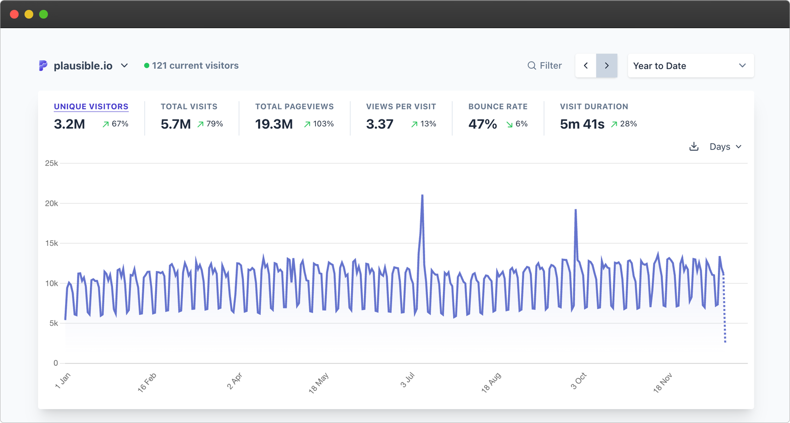 analytics dashboard