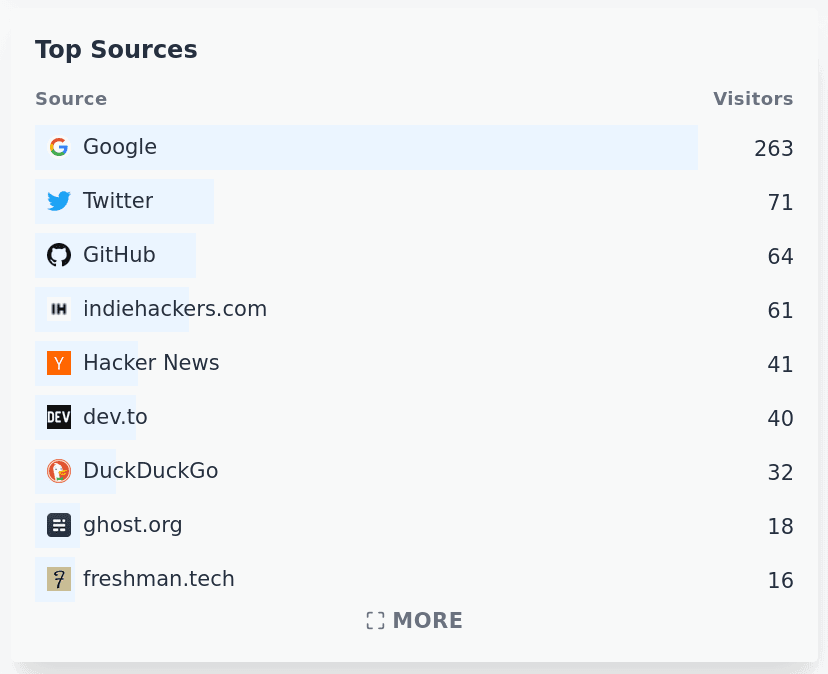 Best sources of trial signups